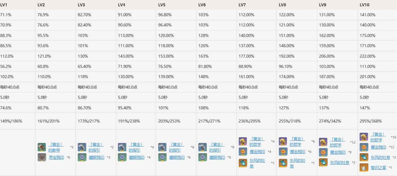 原神北斗天赋升级材料