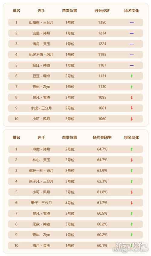 MPL夏季常规赛半程结束 前冠军状态低迷神迹恐遭降级