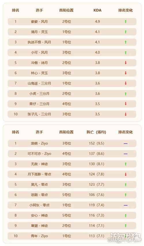 MPL夏季常规赛半程结束 前冠军状态低迷神迹恐遭降级