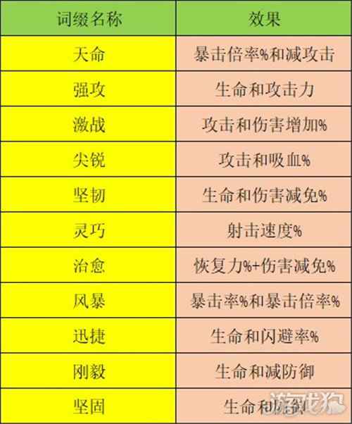 弹幕枪王装备养成玩法 打造自己的战甲套装