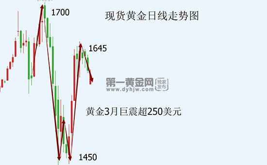 /uploads/allimg/210803/0949203036_0.jpg 黄金走势.jpg