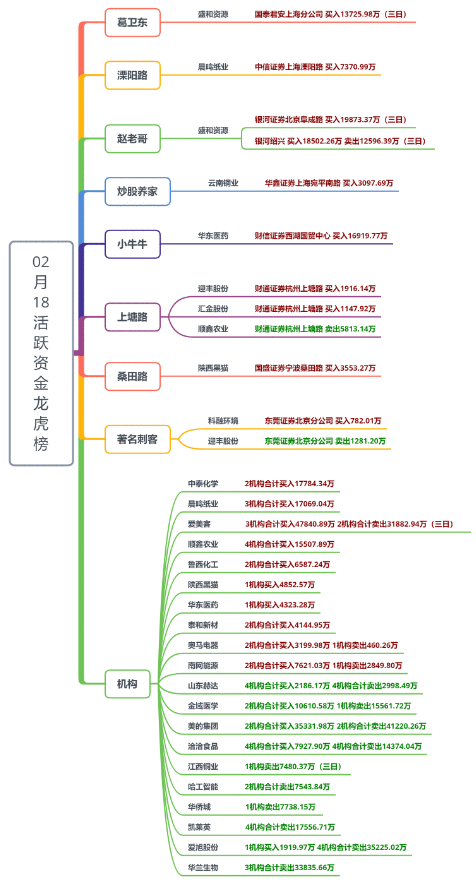 【狙击龙虎榜】周期板块爆发后将迎分化 明日注意去弱留强