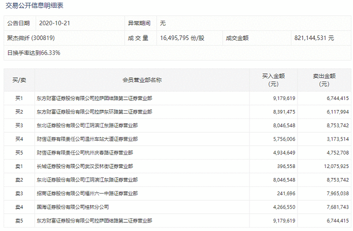 【狙击龙虎榜】耐心等待轮动结束 市场需要主线做突破口