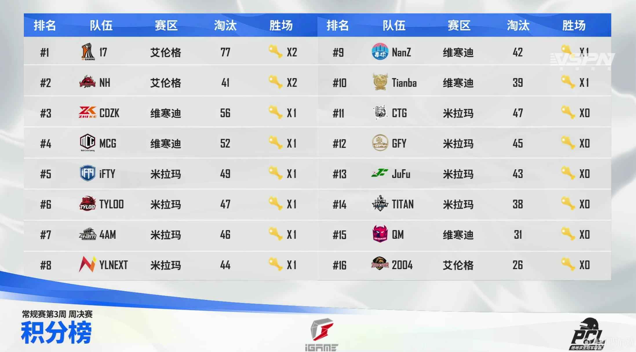2021 PCL夏季赛常规赛第三周落幕，17战队王者归来摘得周冠