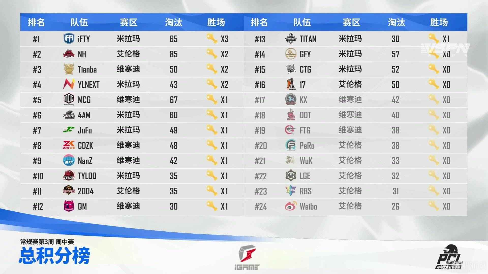 2021 PCL夏季赛常规赛第三周落幕，17战队王者归来摘得周冠