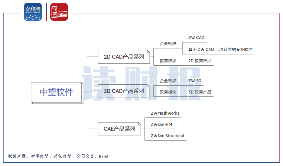 【读财报】中望软件：上半年扣非净利润负增长 能否支撑超340亿估值？