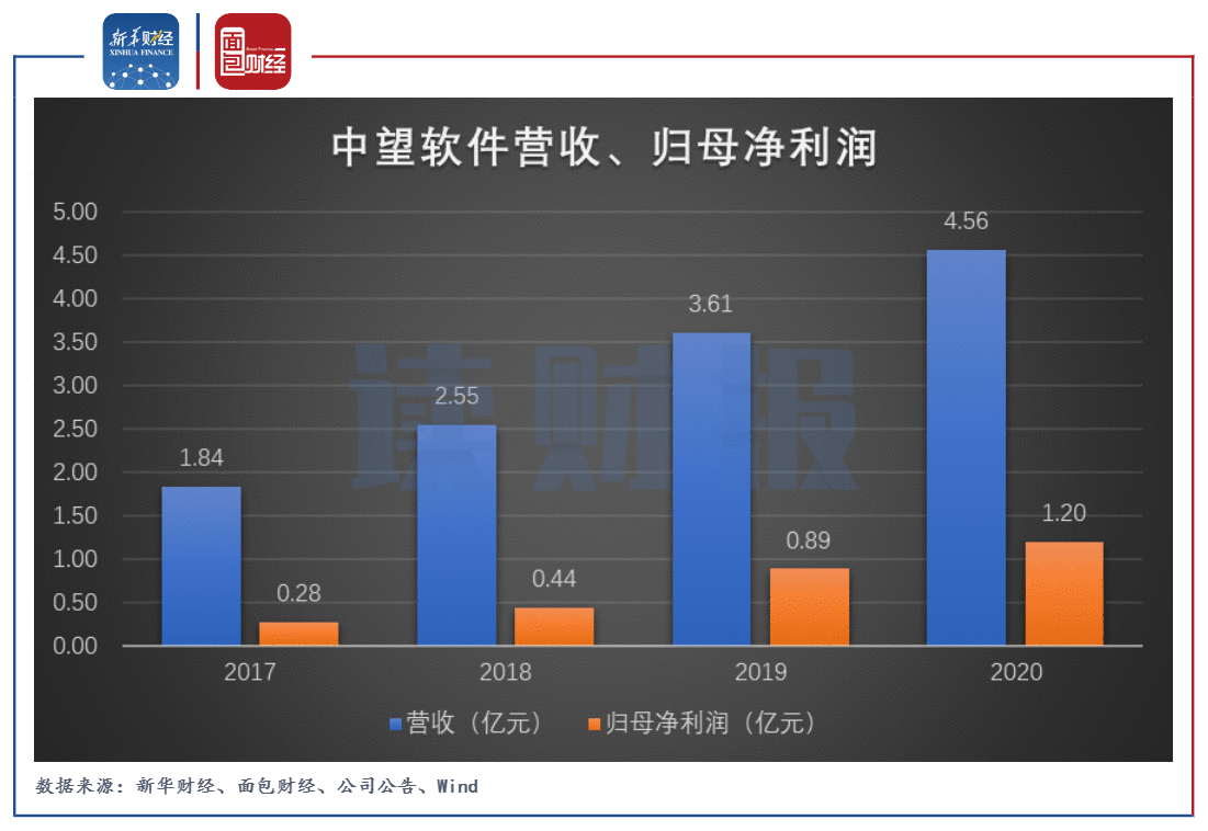 【读财报】中望软件：上半年扣非净利润负增长 能否支撑超340亿估值？