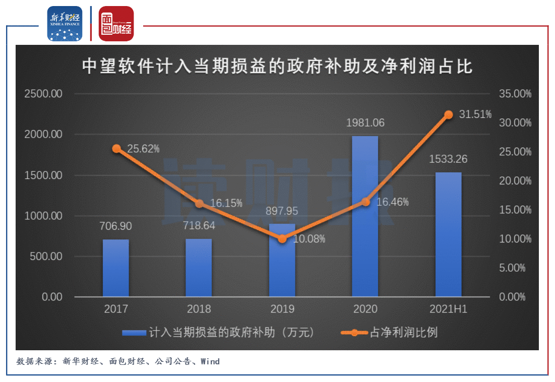 【读财报】中望软件：上半年扣非净利润负增长 能否支撑超340亿估值？