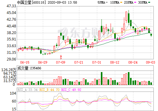 中国卫星股票价格
