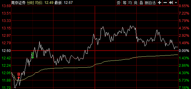 牛市来了，空仓怎么办？……最痛苦是跌停板割肉！