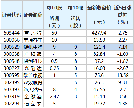 36股即将实施分红 吉比特派现最大方