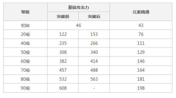 苍古自由之誓90级属性