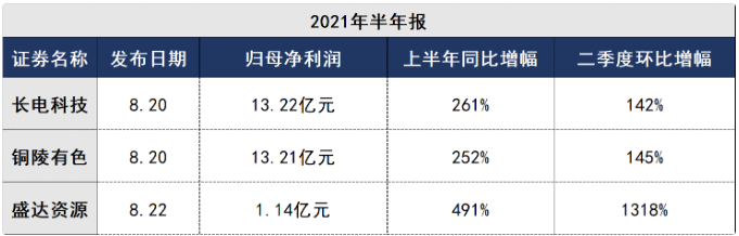 【公告全知道】30亿投建3万吨锂电材料大项目！这家公司六氟磷酸锂产能行业前三，上半年相关营收暴增5倍，国内电解液客户全覆