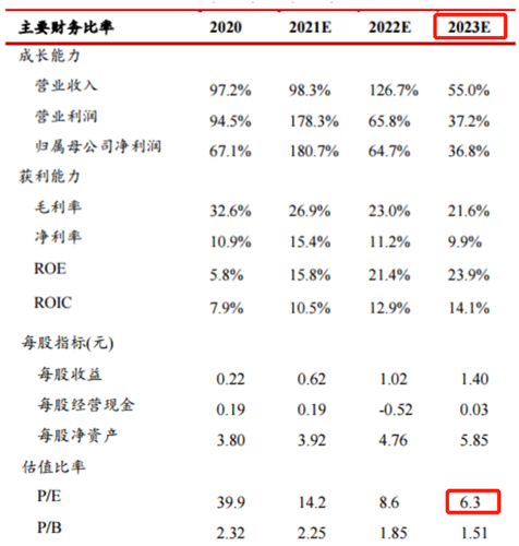 【公告全知道】光伏+储能逆变器双龙头中报传捷报！这家公司户用储能逆变器出货量全球第一，机构预估股价上涨空间超五成，未来三