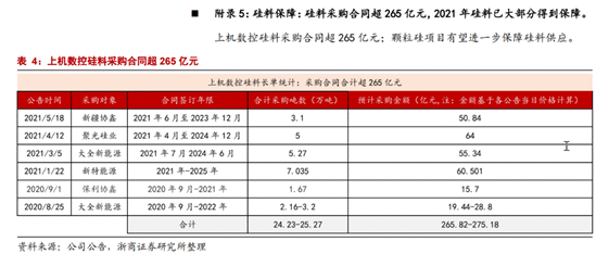 【公告全知道】单晶硅领域有望跻身世界前三！这家大硅片龙头长单锁定硅料采购近300亿，硅片订单合计近350亿，机构预估全年