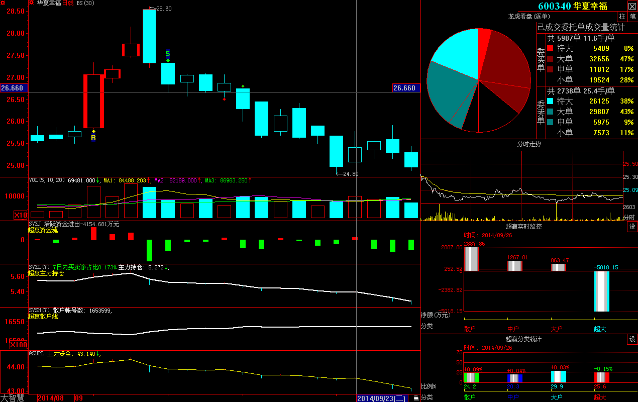 华夏幸福(600340)资金流向