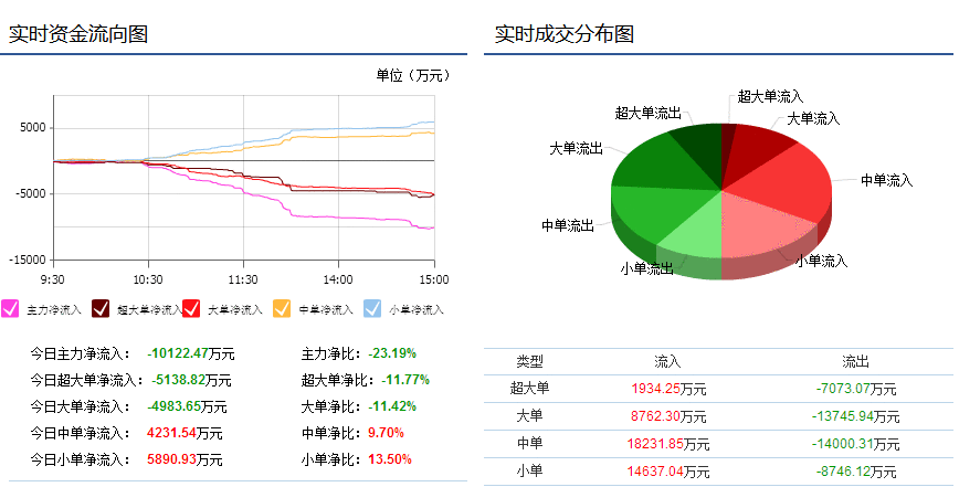 天津磁卡(600800)资金流向