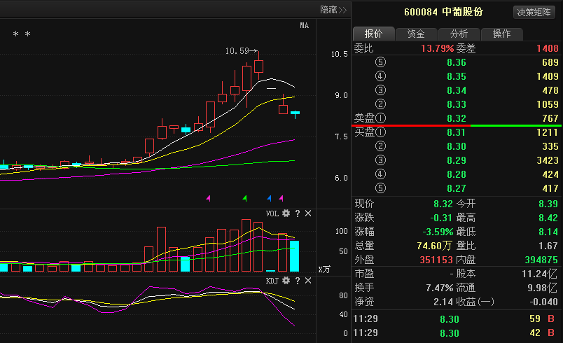 中葡股份(600084)股票最新价格行情,实时走势图,股价分析预测