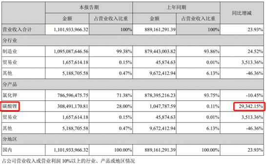 【公告全知道】盐湖提锂工艺攻克世界性难题！这家公司上半年碳酸锂营收同比狂增近300倍，坐拥724平方公里采矿权面积的世界