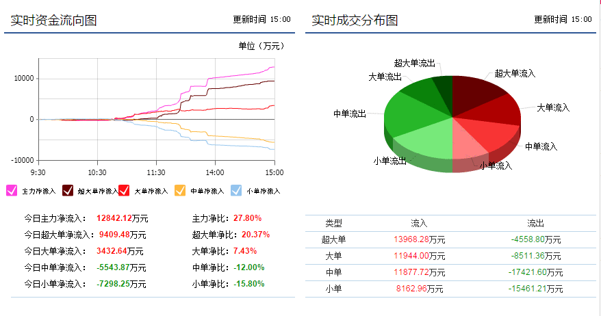 天威视讯(002238)个股资金流向查询