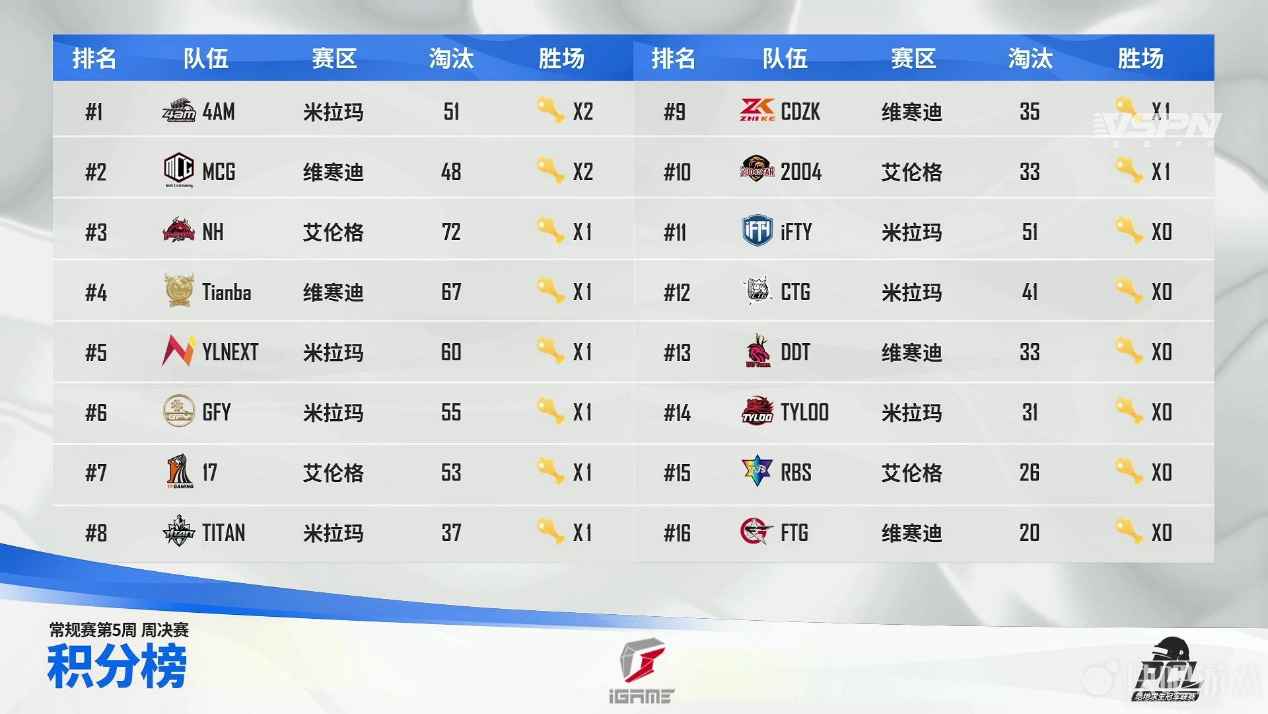 2021 PCL夏季赛常规赛最后一周战罢，4AM战队收获周冠，NH战队领跑晋级