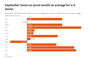 股票群消息：美国股市恐将迎来不平静的9月