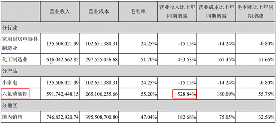 【公告全知道】30亿投建3万吨锂电材料大项目！这家公司六氟磷酸锂产能行业前三，上半年相关营收暴增5倍，国内电解液客户全覆