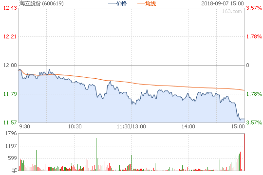 海立股份股票价格