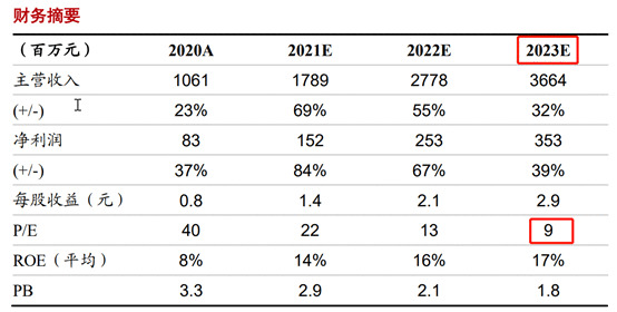 异质结电池光电转换率打破世界纪录！单晶硅和组件出货量全球第一