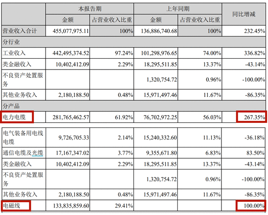 【公告全知道】营收7倍起跳！这只北交所概念股投建新能源汽车核心零部件大项目，上半年相关收入同比翻倍，还参投新三板创投基金