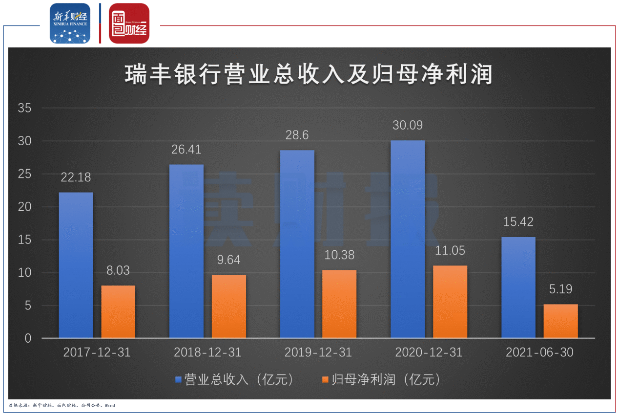 【读财报】瑞丰银行首份中报：信用减值损失减少推升利润 个人住房贷款占比超线