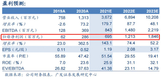 23亿建5万吨氢氧化锂！提前锁定42万吨锂辉石，预估业绩3年增20倍