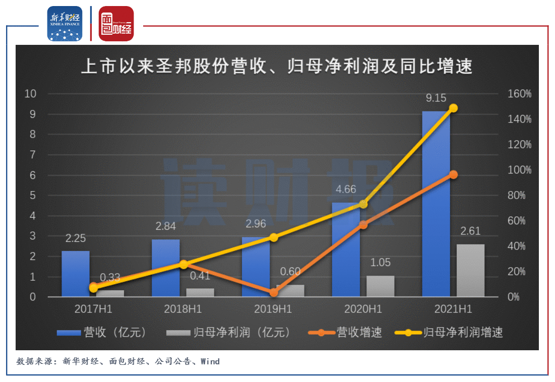 【读财报】圣邦股份：业绩高增长仍难阻股东减持 广发系基金二季度大幅加仓