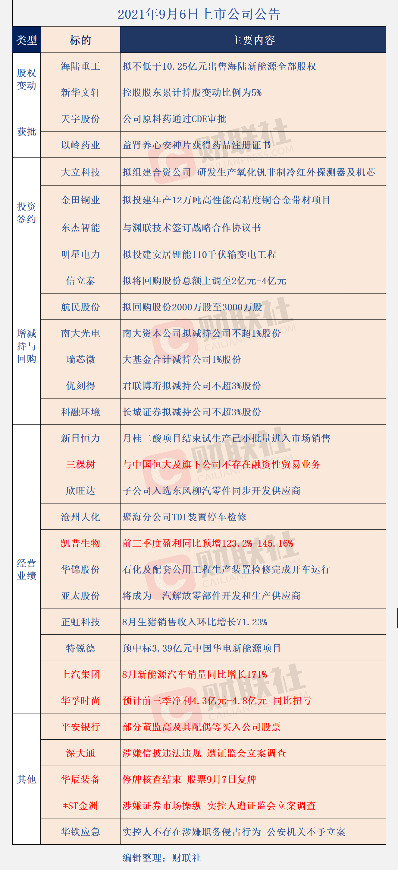 【公告全知道】核电设备填补国内空白！这家公司细分领域市占率国内长期第一，坐拥地面和屋顶分布式等各类光伏电站，还有第三代半