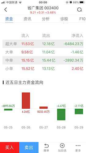 省广集团(002400)资金流向