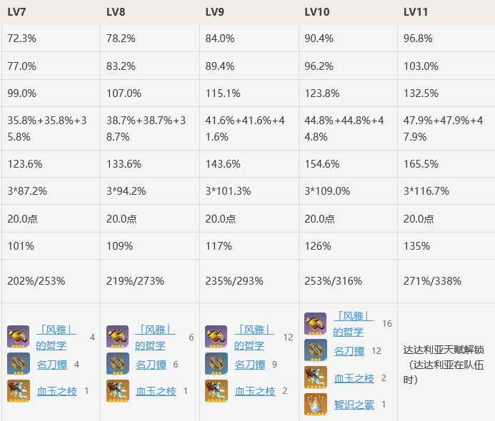 神里绫华技能升级材料