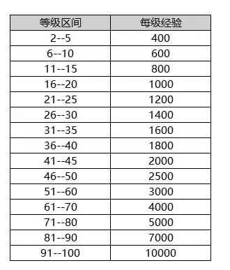 dnf战令91到100得花多少点券