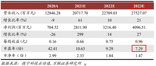 【公告全知道】单晶硅领域有望跻身世界前三!这家大硅片龙头长单锁定硅料采购近300亿,硅片订单合计近350亿,机构预估全年