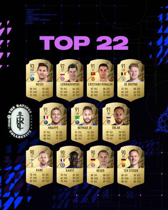 《FIFA 22》球员排名公布 梅西第一C罗第二