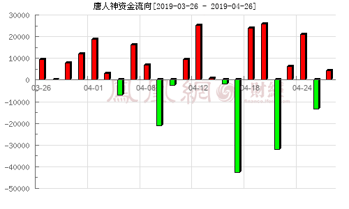 唐人神(002567)资金流向