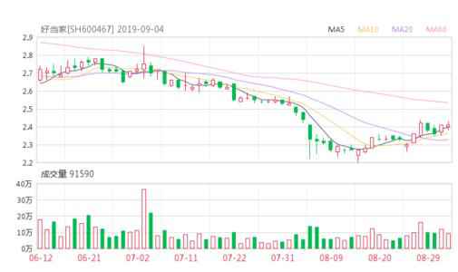 好当家(600467)股票最新价格行情,实时走势图,股价分析预测