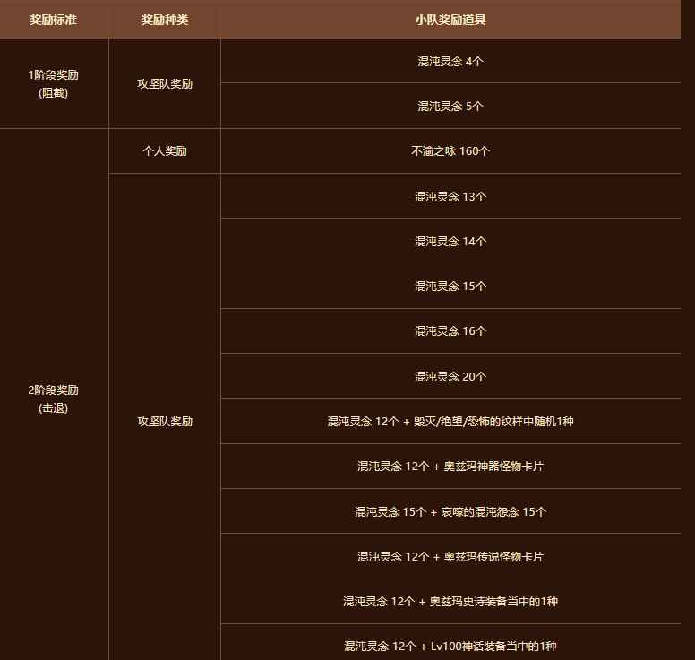 奥兹玛单人和小队奖励一样吗