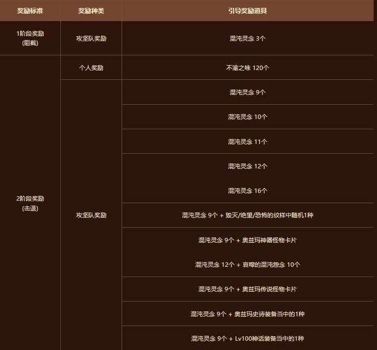 奥兹玛单人和小队奖励一样吗