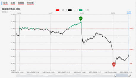【狙击龙虎榜午盘】市场情绪冰点转折 午后有望进一步修复