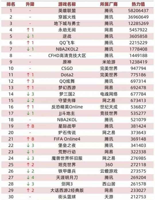 8月网吧游戏热度榜：LOL居首无悬念 2018最火游戏
