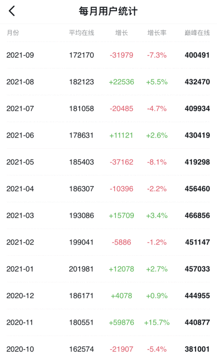 8月网吧游戏热度榜：LOL居首无悬念 2018最火游戏