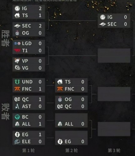 TI10淘汰赛首日：iG挺进胜者轮下一轮 茶队、小象遗憾出局