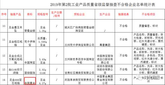 黄金掺假，1克多卖300元！周大生、中国黄金上黑榜