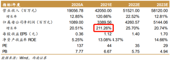 【公告全知道】光伏在手订单近200亿！这家光伏设备龙头细分领域市占率第一，大尺寸硅片产能放量，覆盖通威等一线客户，还布局