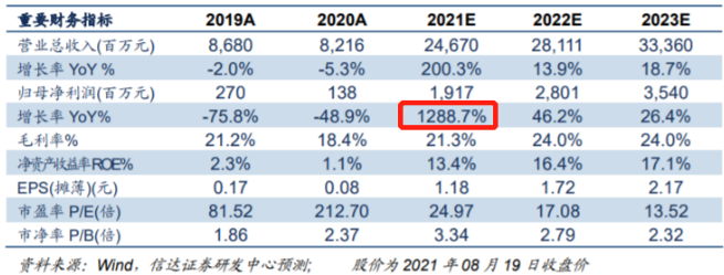 【公告全知道】三季报业绩大增近9倍！这家锂电材料全产业链龙头光伏电站资产储备丰富，还从事太阳能组件和电池片生产及销售业务